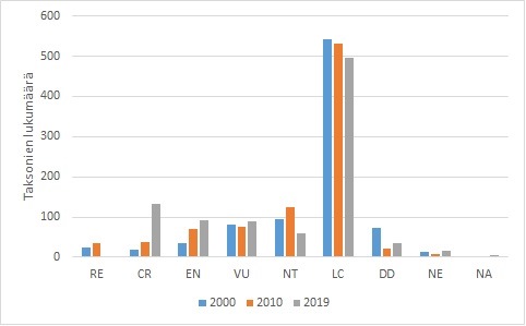 Sammalten jakautuminen uhanalaisuusluokkiin 2000, 2010 ja 2019.